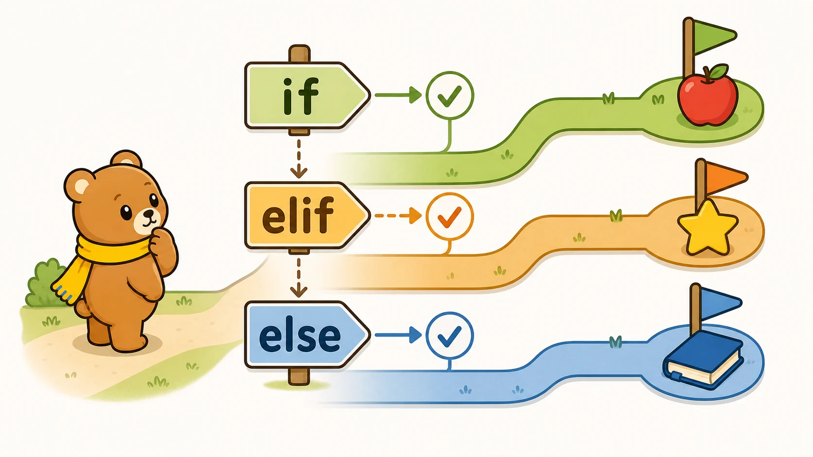 elifとelseの違いの図解