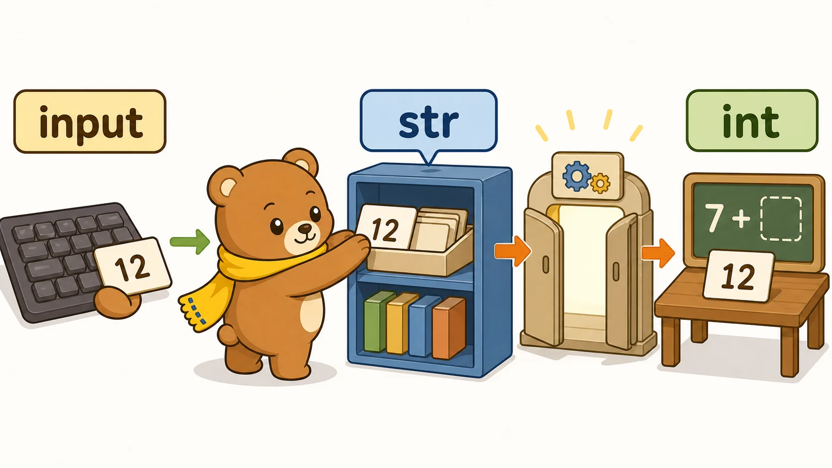 int()って何？の図解