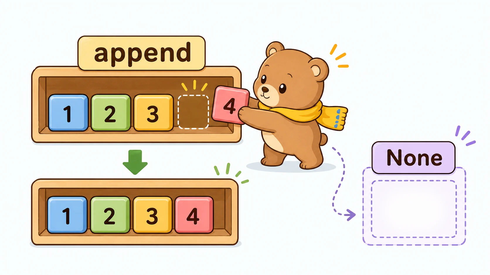 list.append() がNoneになるの図解
