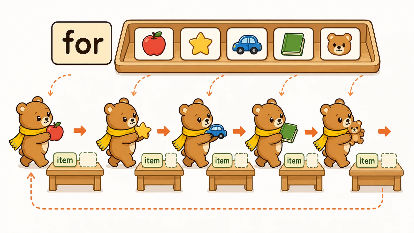 リストをforで回すとは？の図解