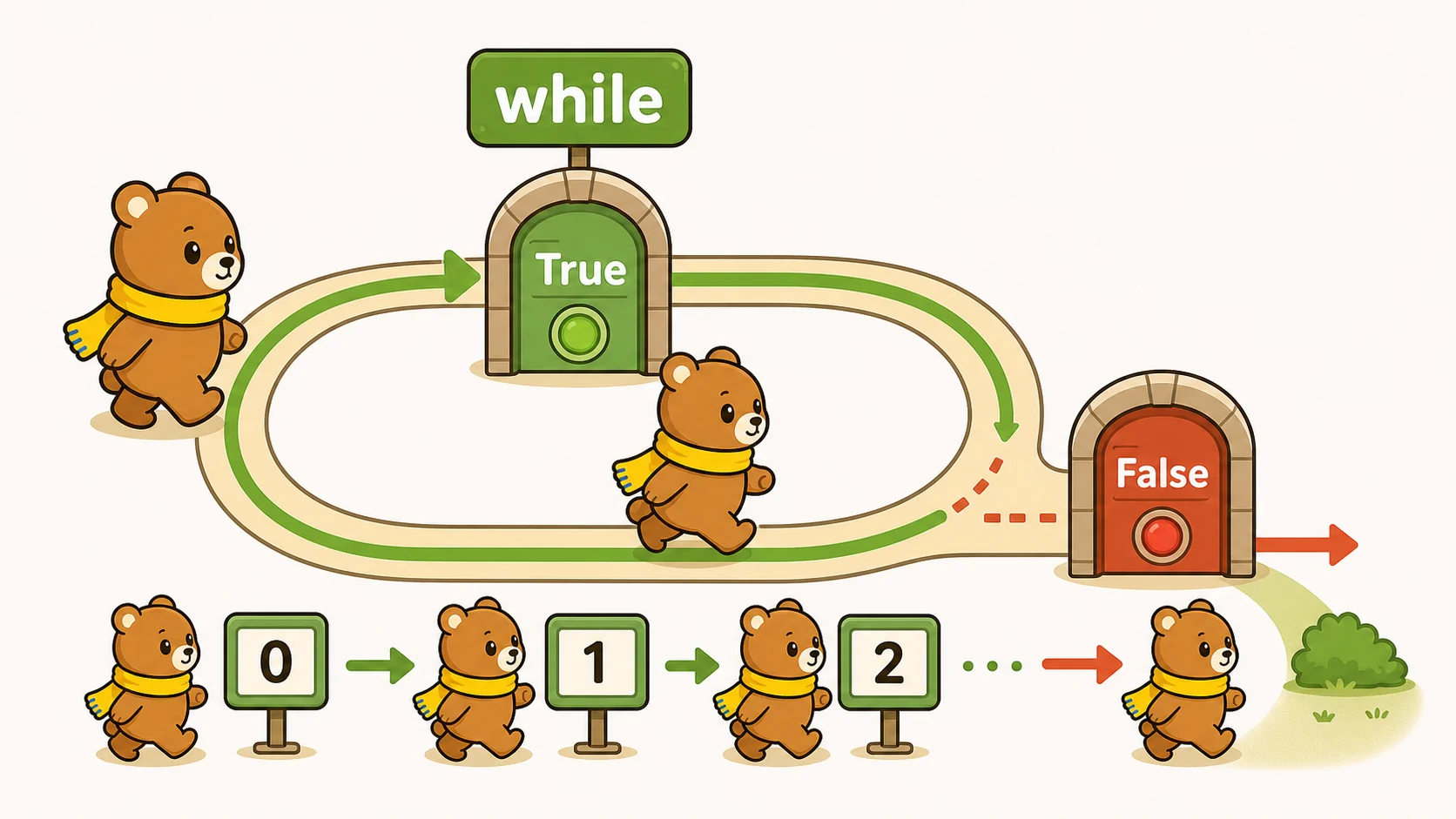 while文はいつ止まる？の図解